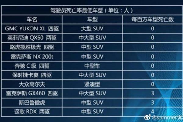 能救你一命的车型大揭秘，驾驶安全从选车开始！