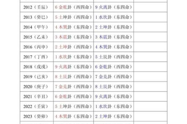 命卦震宫东四命深度解析：揭示你的人生方向与命运时机